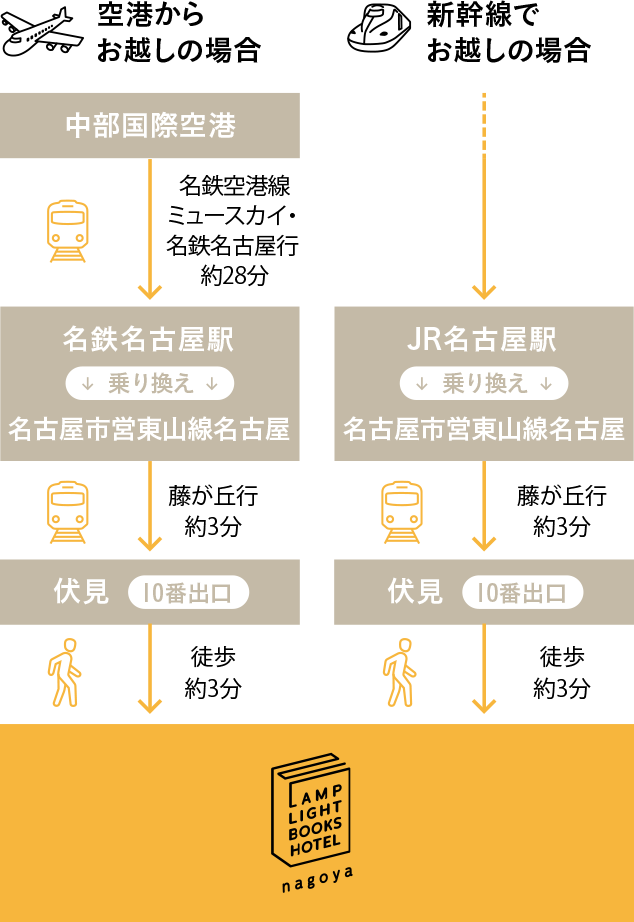 新幹線でお越しの場合 空港からお越しの場合