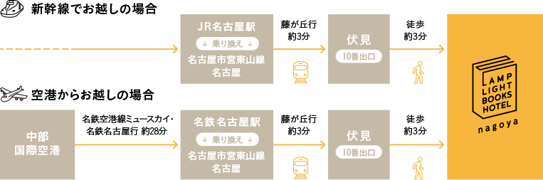 新幹線でお越しの場合　空港からお越しの場合